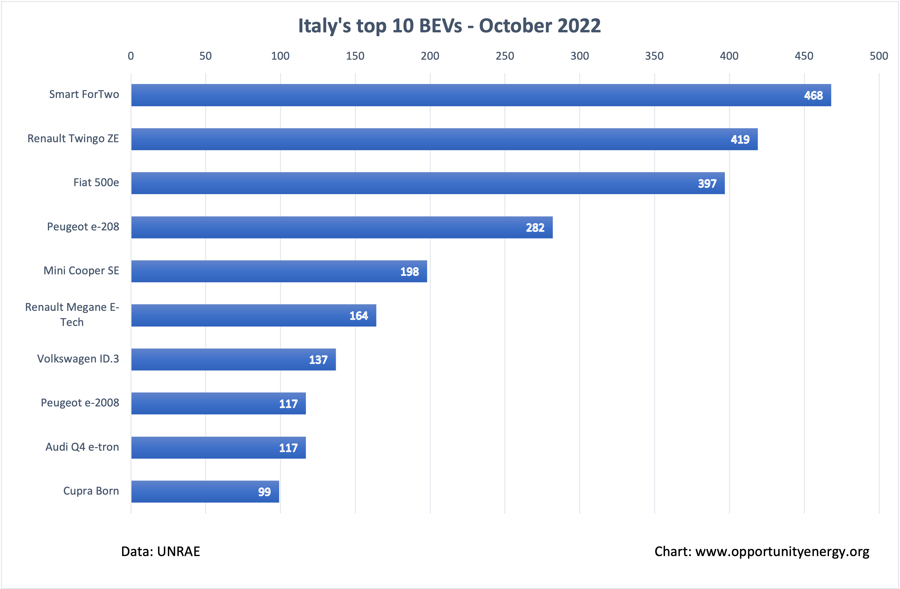 Italy Top 10 BEVs – October 2022