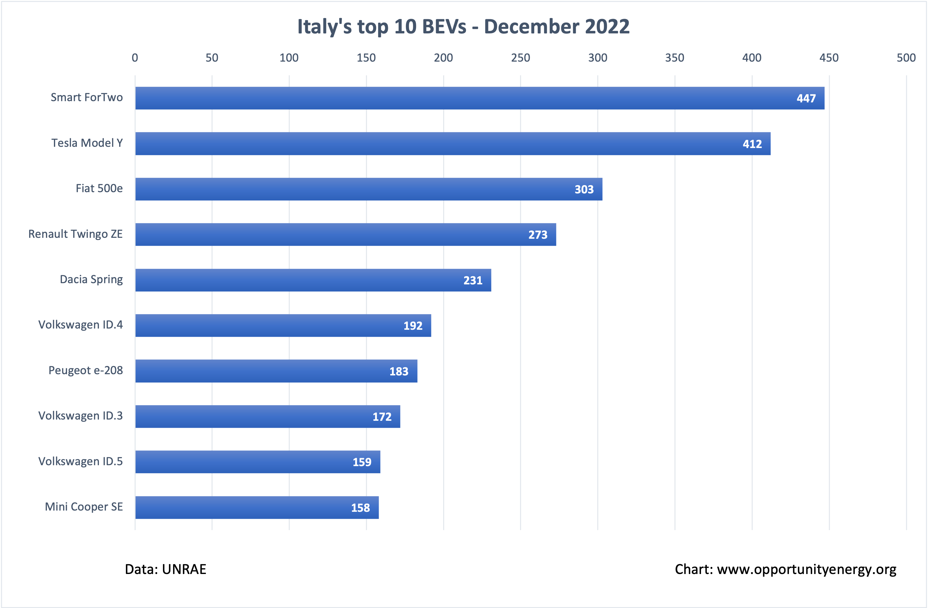 Italy Top 10 BEVs – December 2022