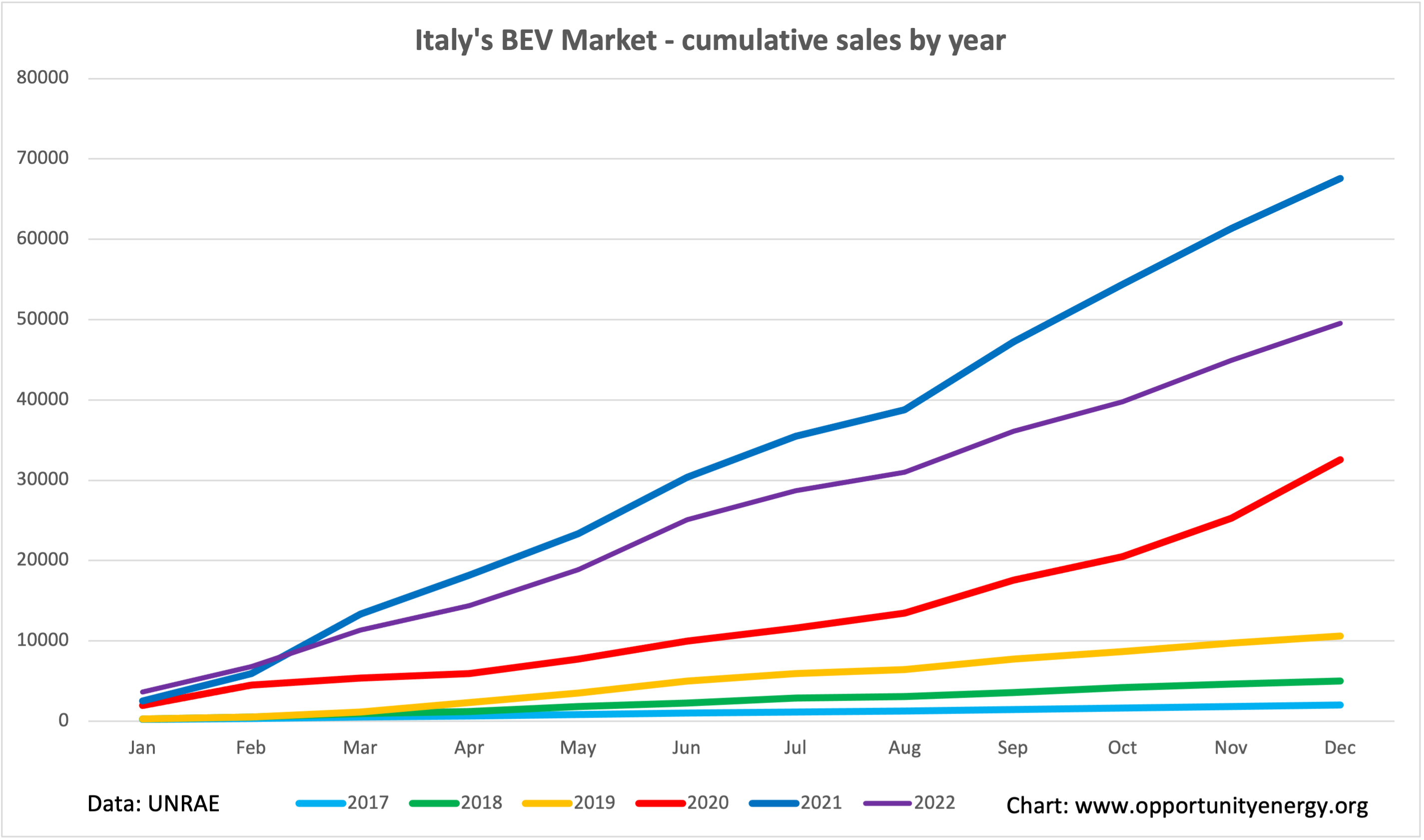 Italy BEV market 2022