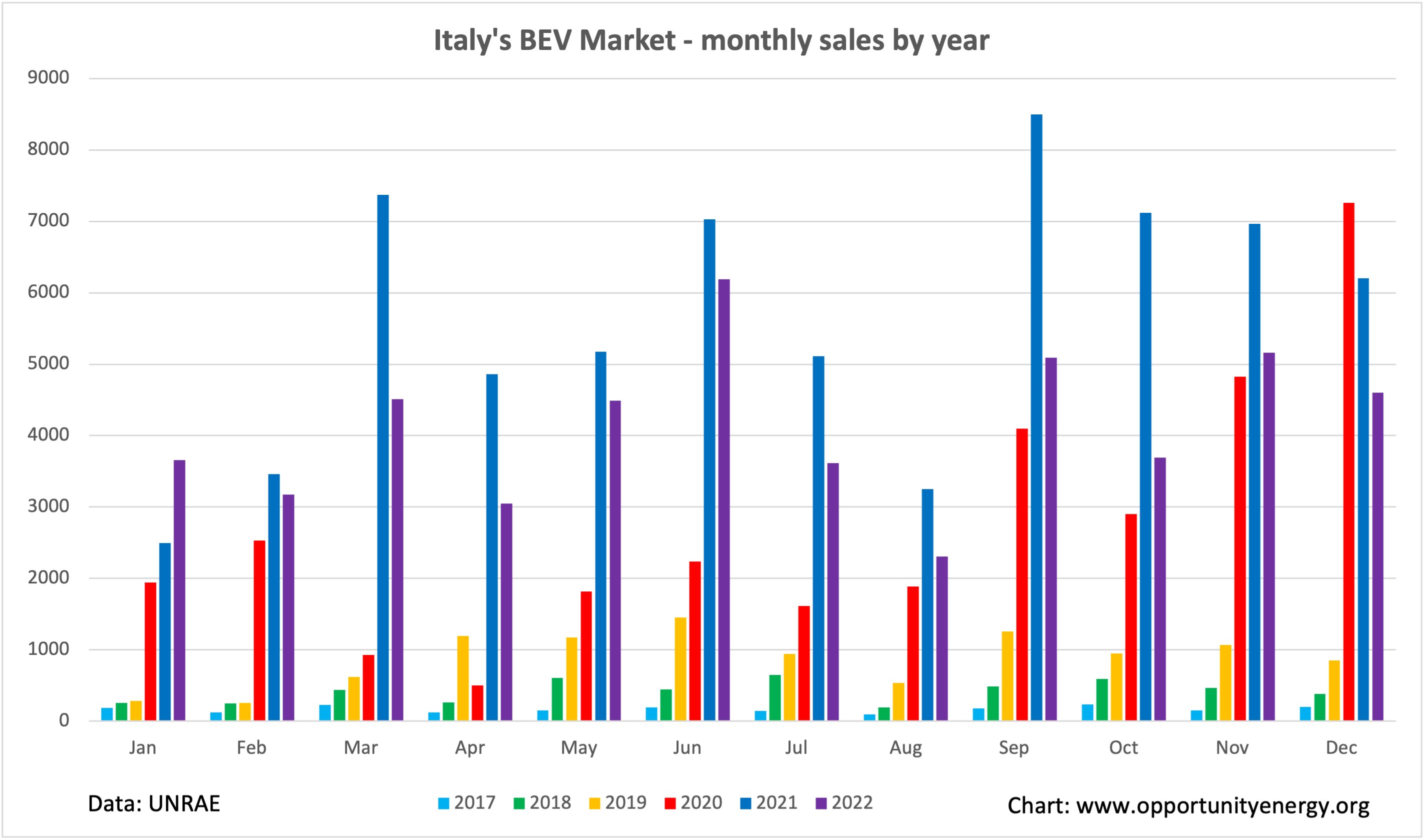 Italy BEV monthly market 2022