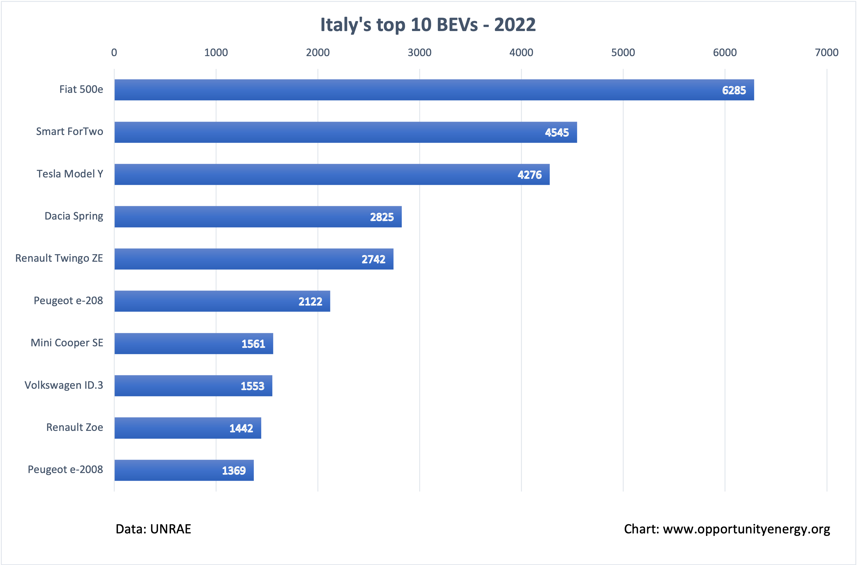 Italy Top 10 BEVs – FY 2022