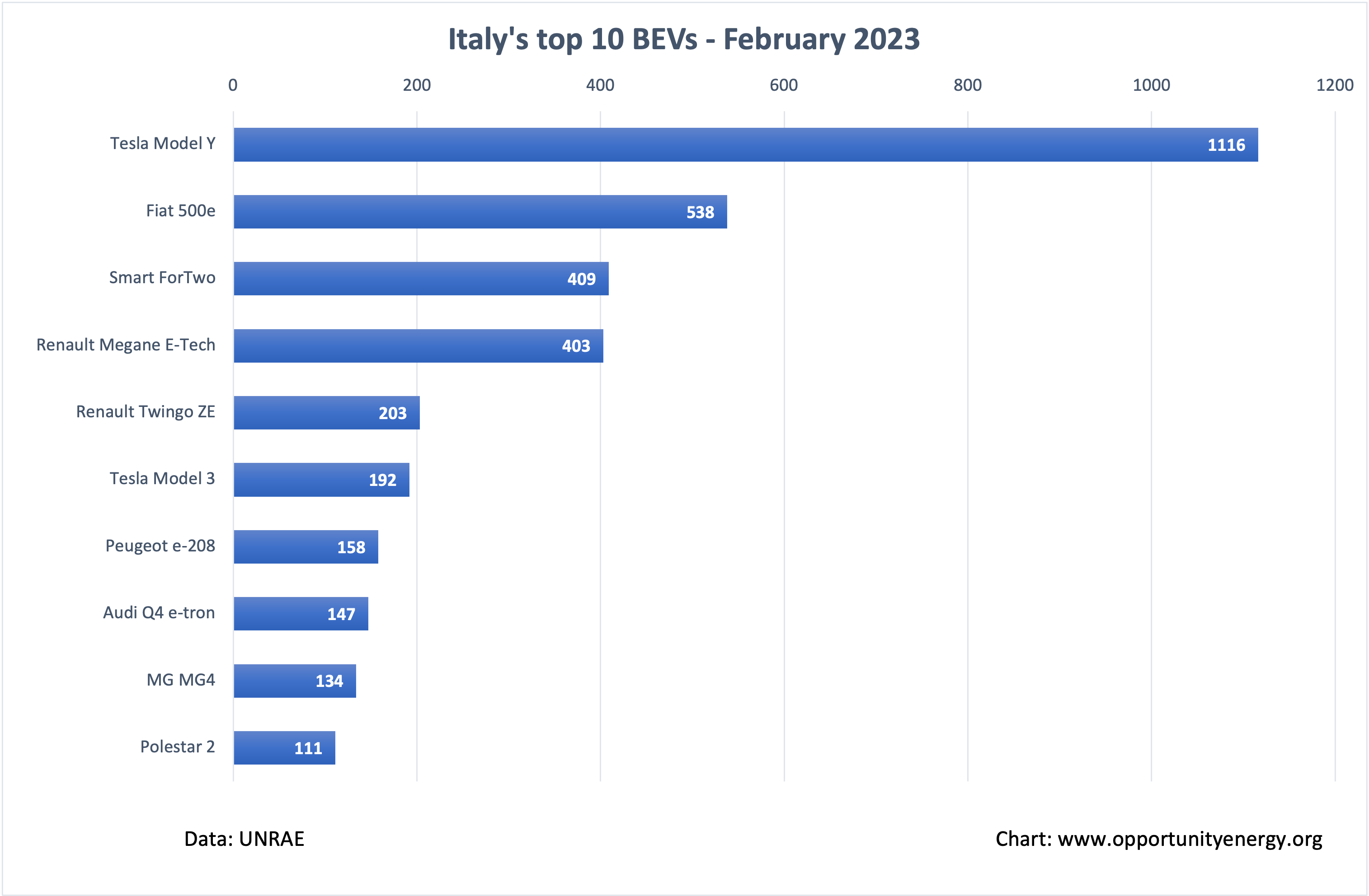 Italy Top 10 BEVs – February 2023