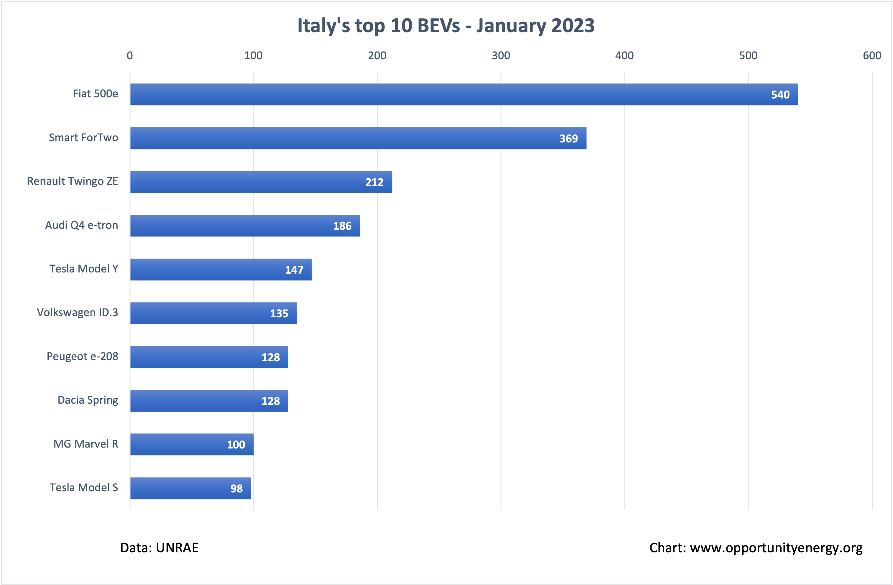 Italy Top 10 BEVs – January 2023