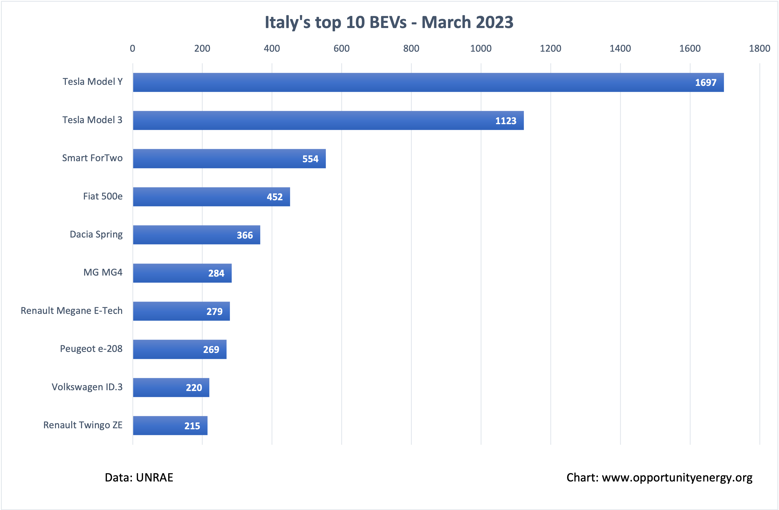 Italy Top 10 BEVs – March 2023
