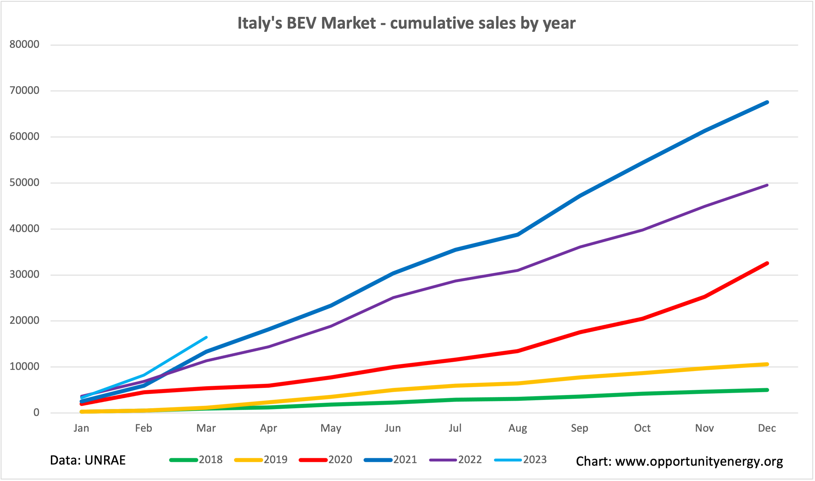Italy BEV market Q1 2023