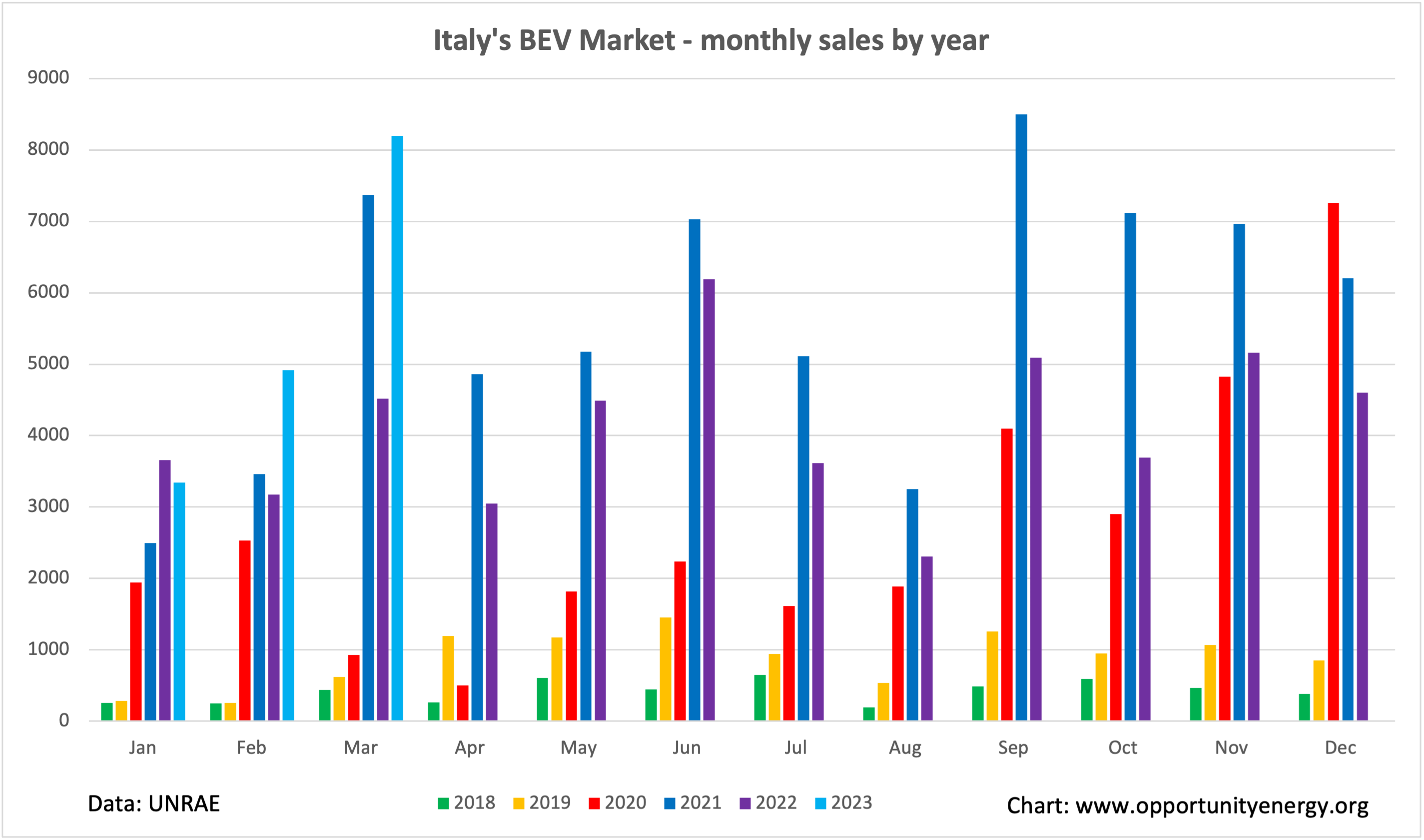 Italy BEV monthly market Q1 2023