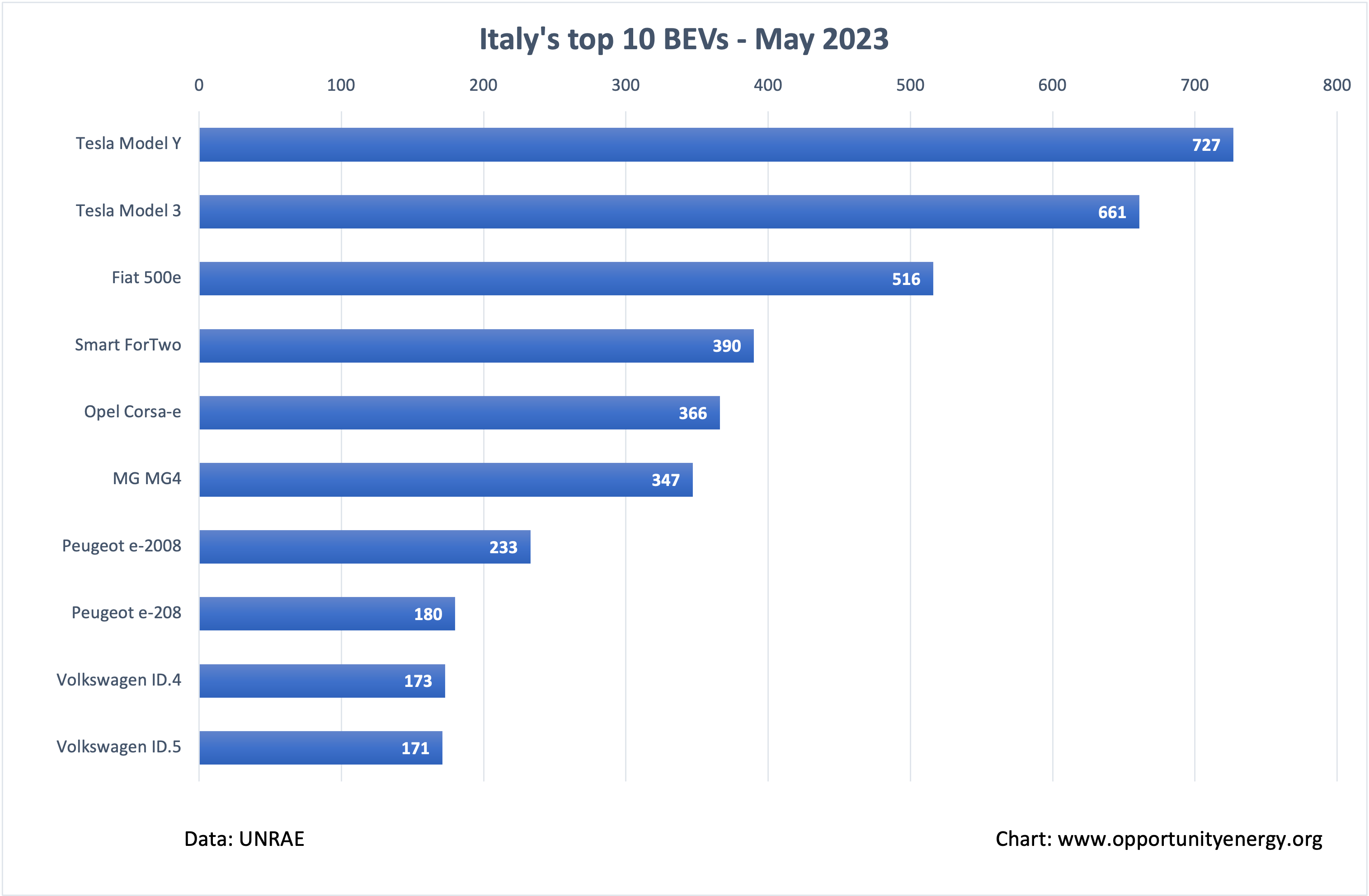 Italy Top 10 BEVs – May 2023