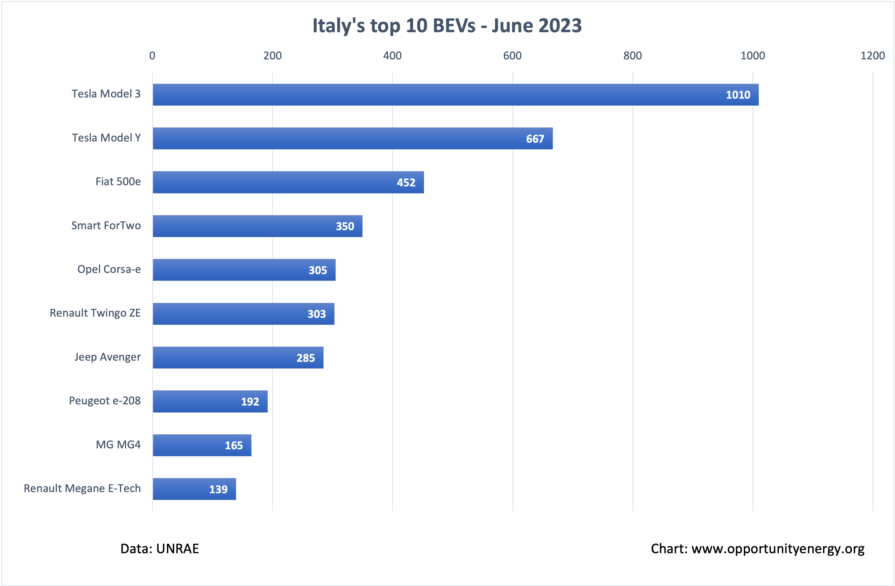 Italy Top 10 BEVs – June 2023
